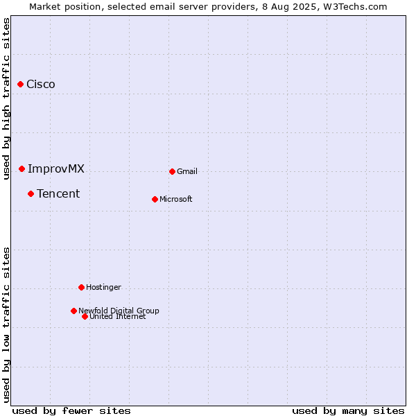 Market position of Tencent vs. ImprovMX vs. Cisco