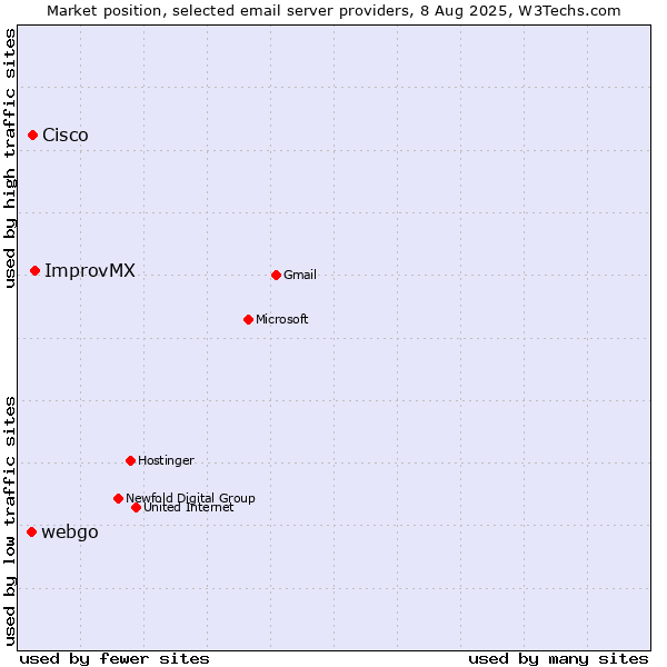 Market position of ImprovMX vs. Cisco vs. webgo