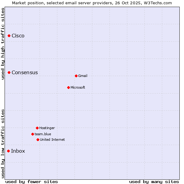 Market position of Cisco vs. Consensus vs. Inbox