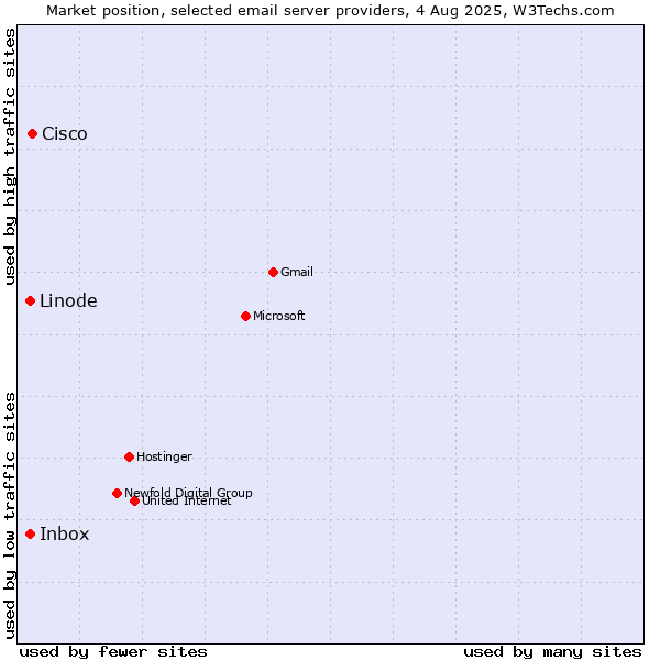 Market position of Cisco vs. Linode vs. Inbox