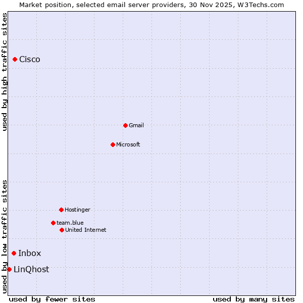 Market position of Cisco vs. Inbox vs. LinQhost
