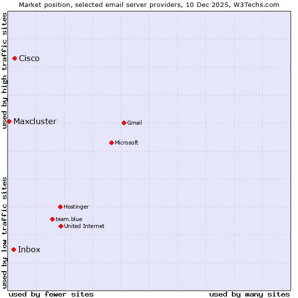 Market position of Cisco vs. Inbox vs. Maxcluster
