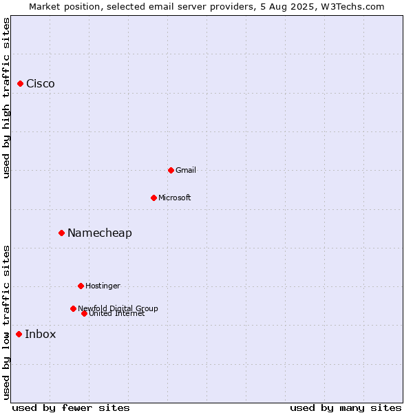 Market position of Namecheap vs. Cisco vs. Inbox