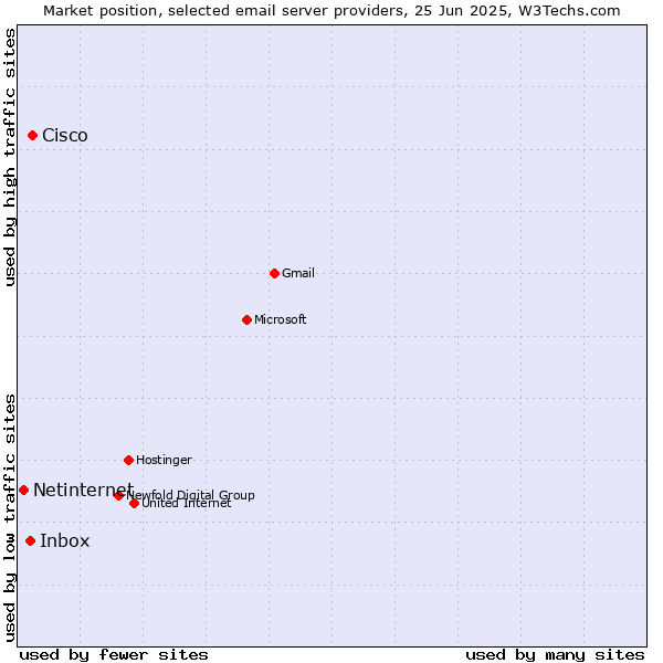 Market position of Cisco vs. Inbox vs. Netinternet