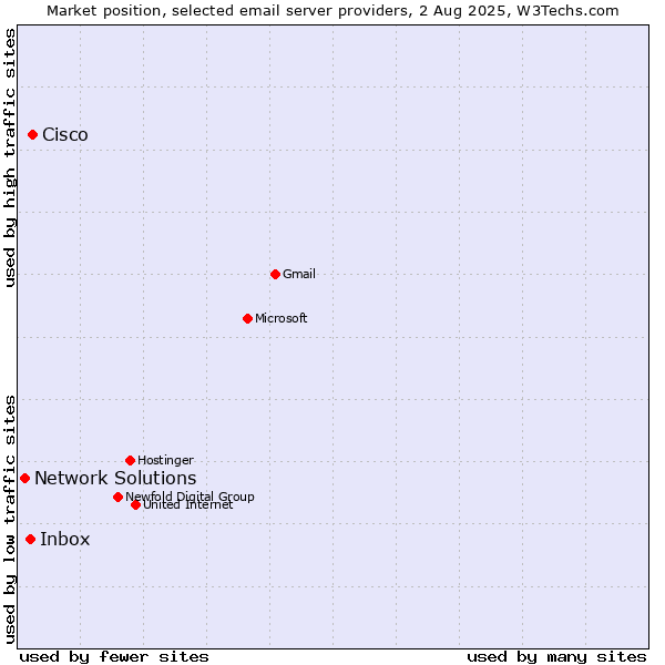 Market position of Cisco vs. Inbox vs. Network Solutions