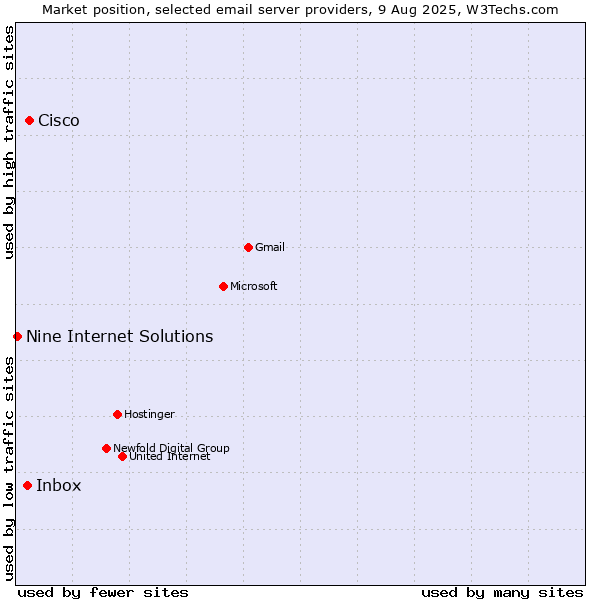 Market position of Cisco vs. Inbox vs. Nine Internet Solutions