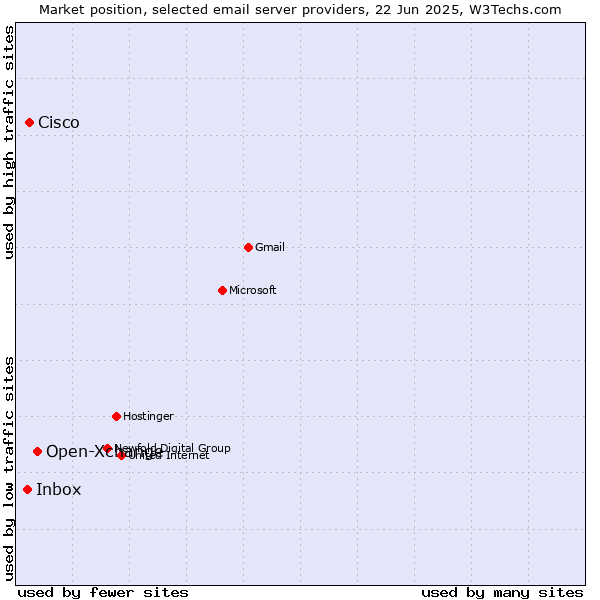 Market position of Open-Xchange vs. Cisco vs. Inbox
