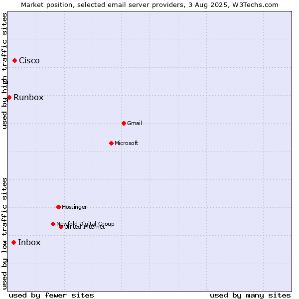 Market position of Cisco vs. Inbox vs. Runbox