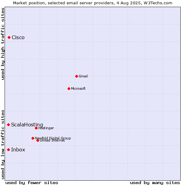 Market position of Cisco vs. ScalaHosting vs. Inbox