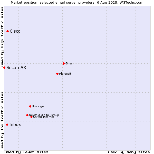 Market position of Cisco vs. Inbox vs. SecureAX