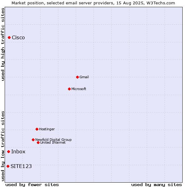 Market position of Cisco vs. Inbox vs. SITE123