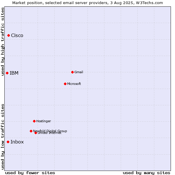 Market position of Cisco vs. Inbox vs. IBM