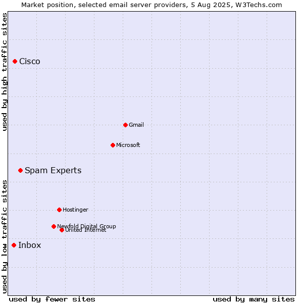 Market position of Spam Experts vs. Cisco vs. Inbox