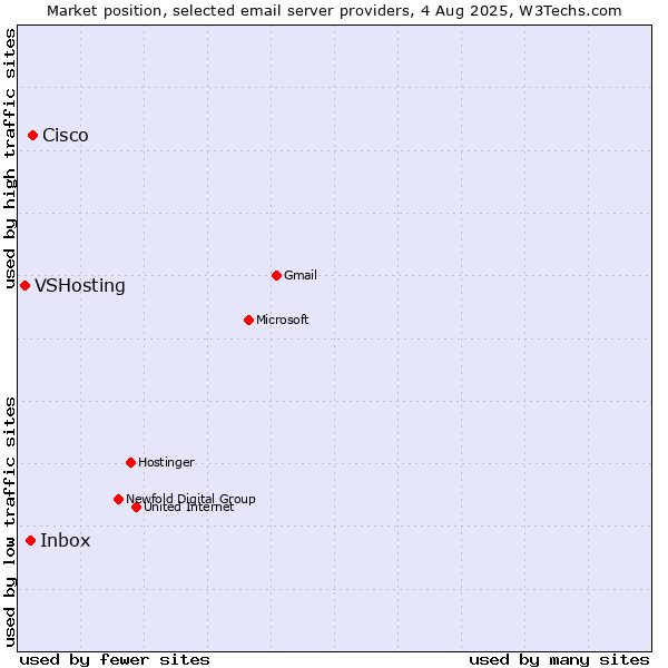 Market position of Cisco vs. Inbox vs. VSHosting