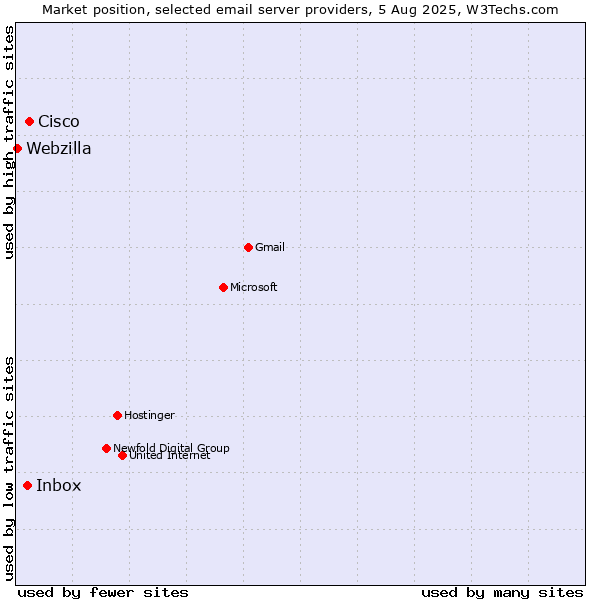 Market position of Cisco vs. Inbox vs. Webzilla