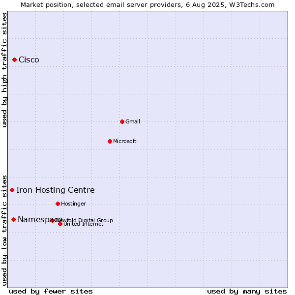 Market position of Cisco vs. Namespace vs. Iron Hosting Centre