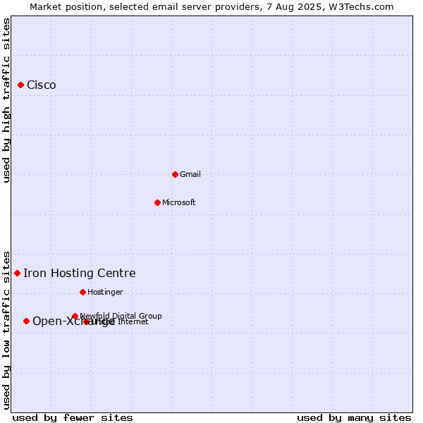 Market position of Open-Xchange vs. Cisco vs. Iron Hosting Centre