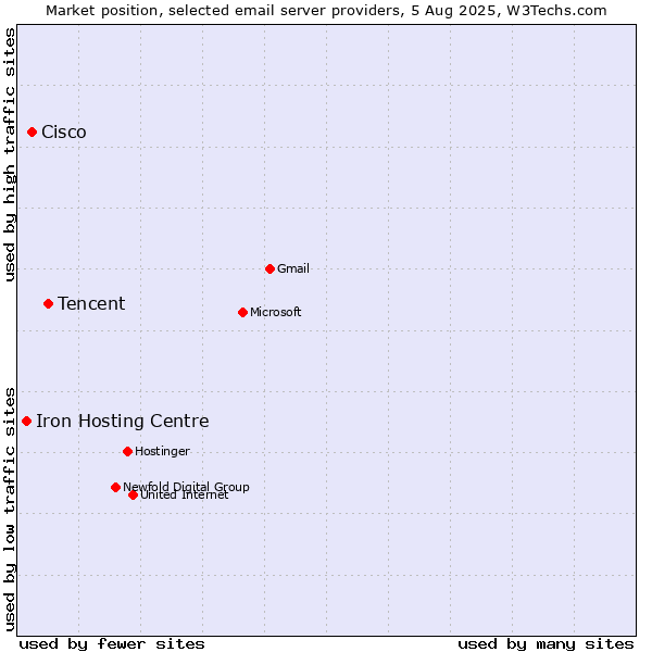 Market position of Tencent vs. Cisco vs. Iron Hosting Centre