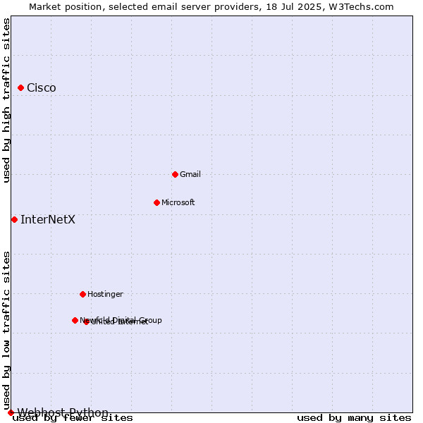 Market position of Cisco vs. InterNetX vs. Webhost Python