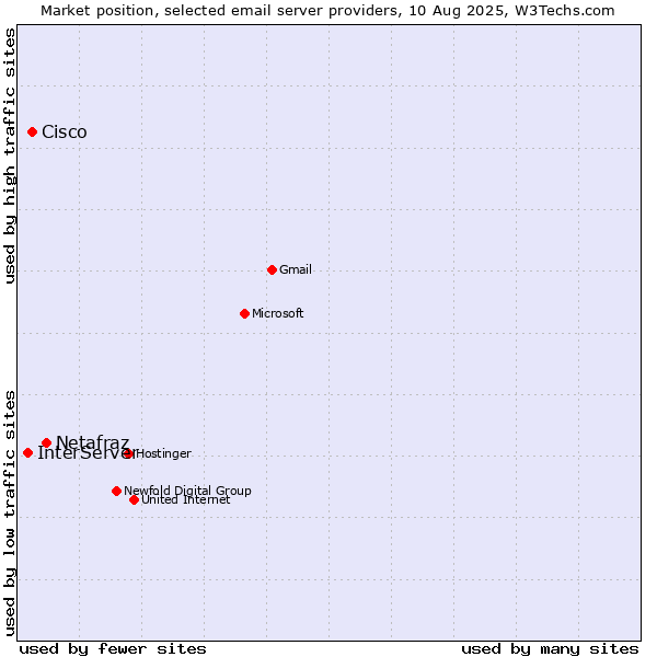 Market position of Netafraz vs. Cisco vs. InterServer