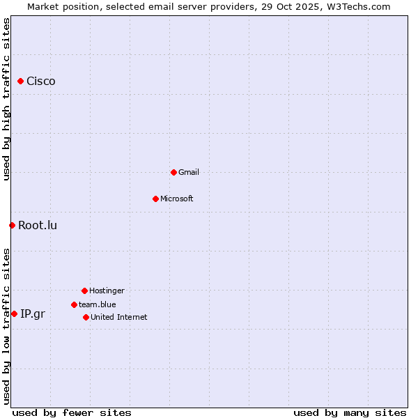 Market position of Cisco vs. IP.gr vs. Root.lu