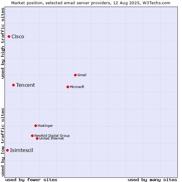 Market position of Tencent vs. Cisco vs. Isimtescil