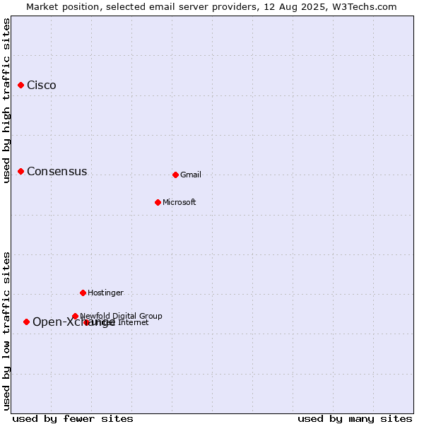 Market position of Open-Xchange vs. Cisco vs. Consensus