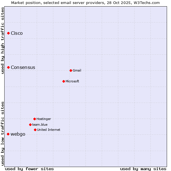 Market position of Cisco vs. Consensus vs. webgo