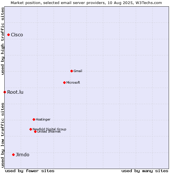 Market position of Jimdo vs. Cisco vs. Root.lu