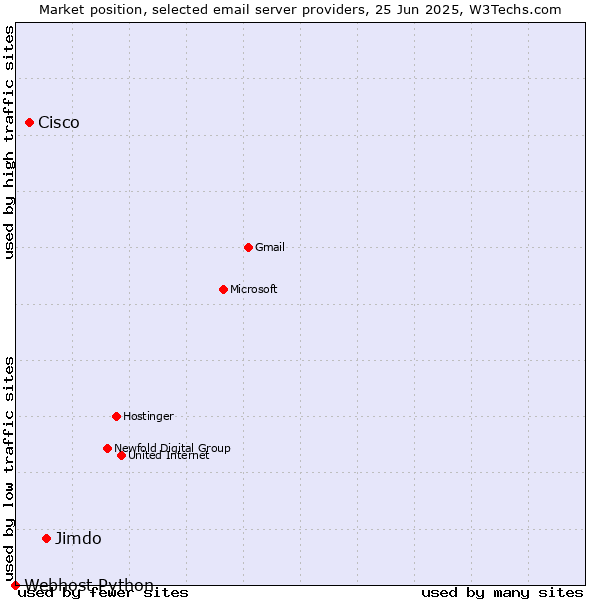 Market position of Jimdo vs. Cisco vs. Webhost Python