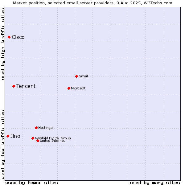 Market position of Tencent vs. Cisco vs. Jino