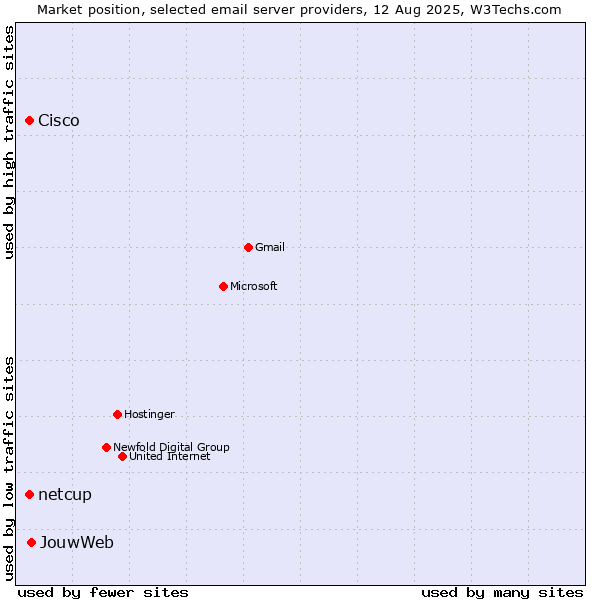 Market position of JouwWeb vs. Cisco vs. netcup
