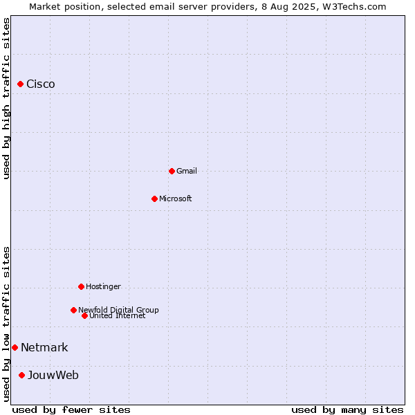Market position of JouwWeb vs. Cisco vs. Netmark