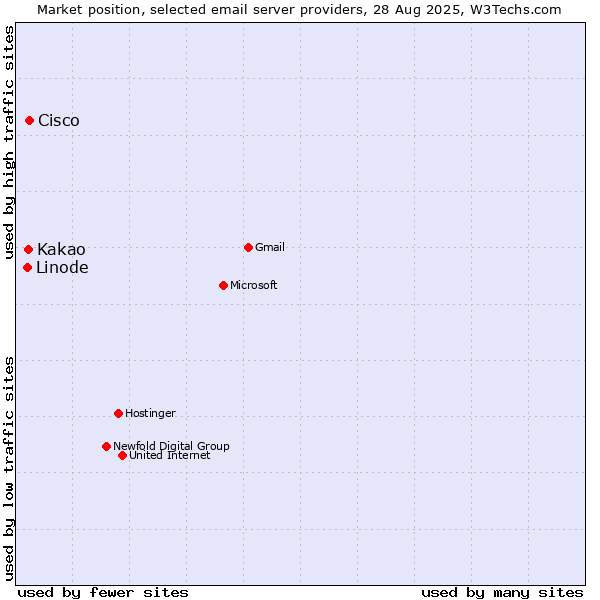Market position of Cisco vs. Kakao vs. Linode