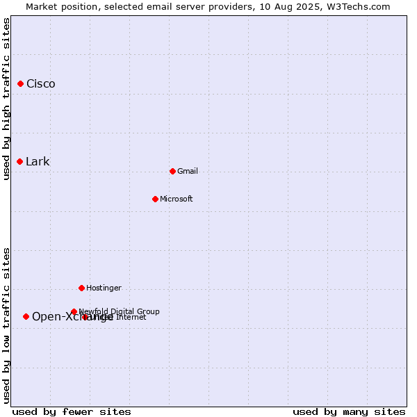 Market position of Open-Xchange vs. Cisco vs. Lark