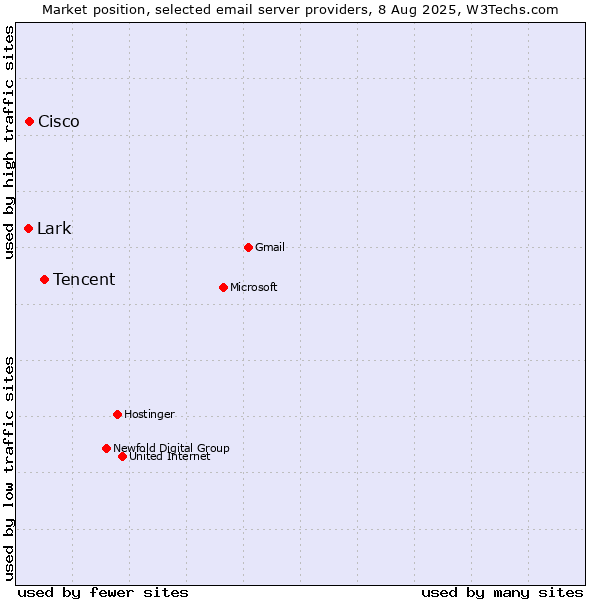 Market position of Tencent vs. Cisco vs. Lark
