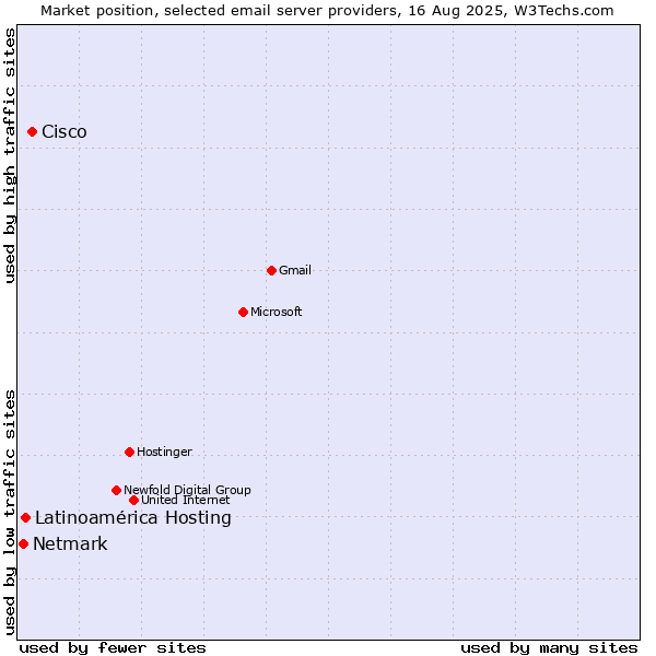 Market position of Cisco vs. Latinoamérica Hosting vs. Netmark