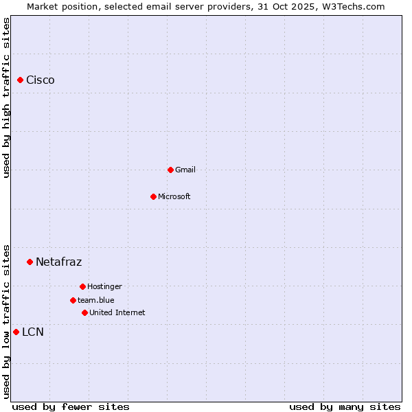 Market position of Netafraz vs. Cisco vs. LCN
