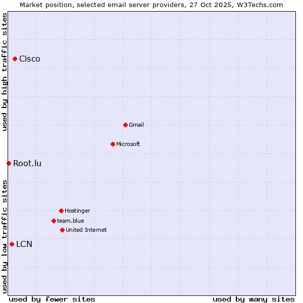 Market position of Cisco vs. LCN vs. Root.lu