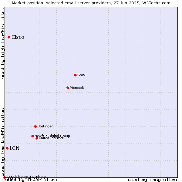 Market position of Cisco vs. LCN vs. Webhost Python