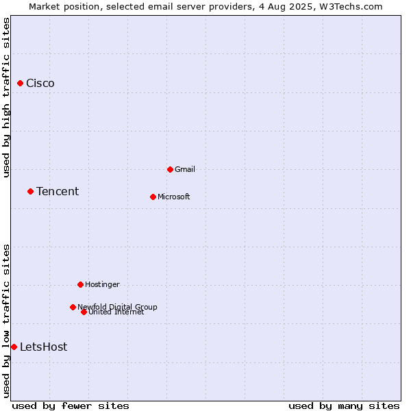 Market position of Tencent vs. Cisco vs. LetsHost
