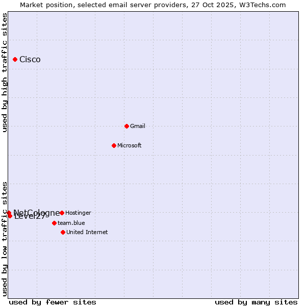 Market position of Cisco vs. Level27 vs. NetCologne