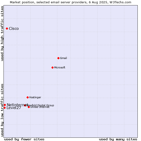 Market position of Cisco vs. Netinternet vs. Level27