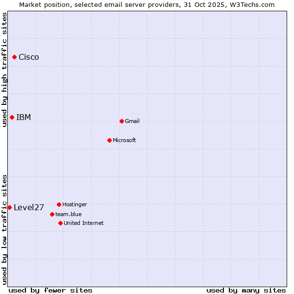 Market position of Cisco vs. IBM vs. Level27