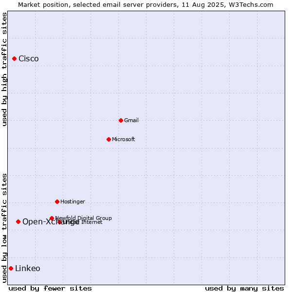 Market position of Open-Xchange vs. Cisco vs. Linkeo