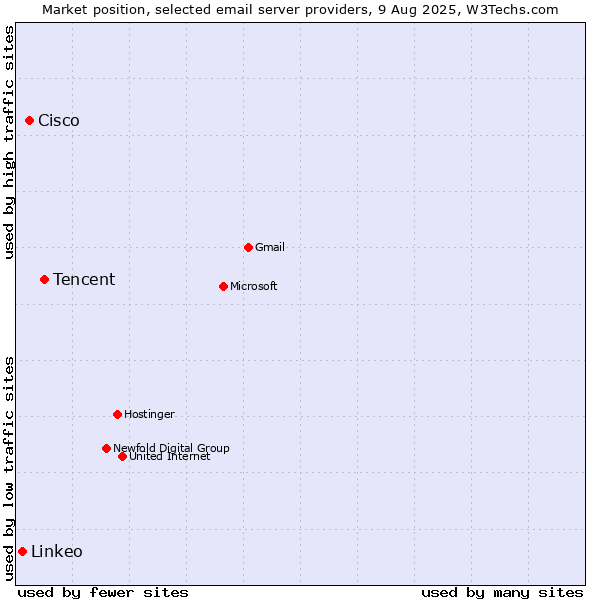 Market position of Tencent vs. Cisco vs. Linkeo
