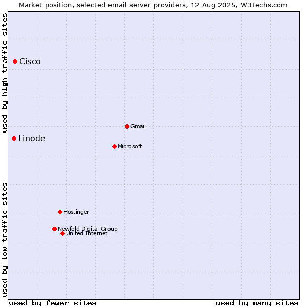 Market position of Cisco vs. Linode