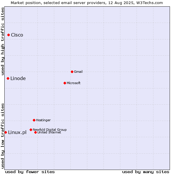 Market position of Cisco vs. Linode vs. Linux.pl