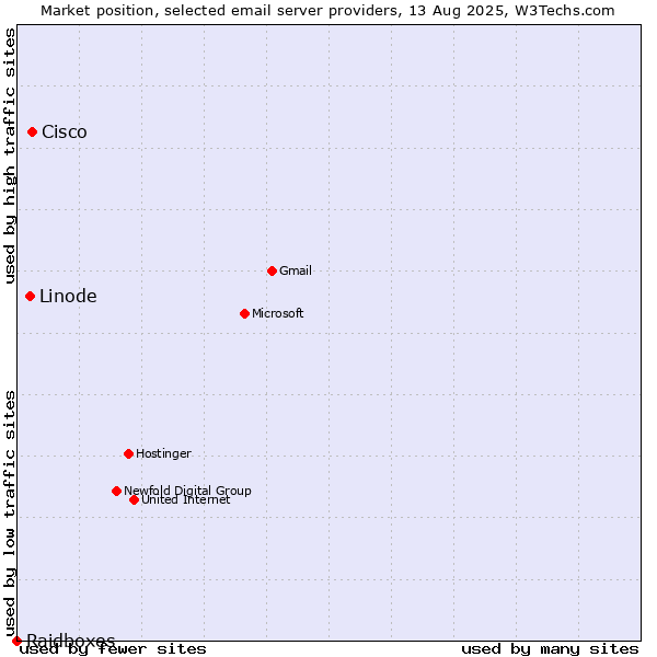 Market position of Cisco vs. Linode vs. Raidboxes