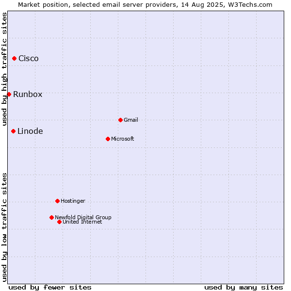Market position of Cisco vs. Linode vs. Runbox